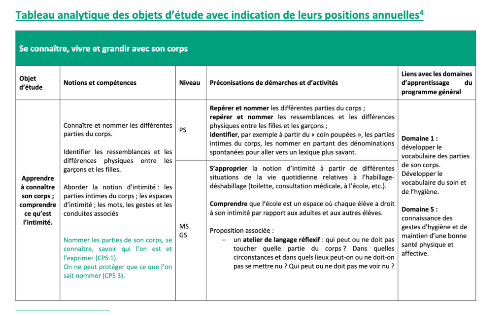 Tableau analytique issu du programme officiel et donnant des préconisations de démarches et activités, présentant aussi les liens avec les domaines d'apprentissage